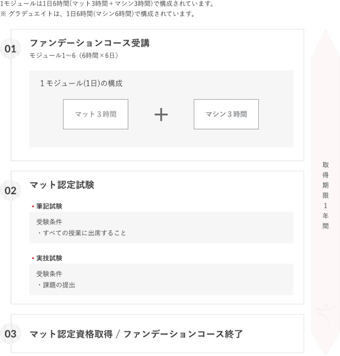 資格取得の流れ