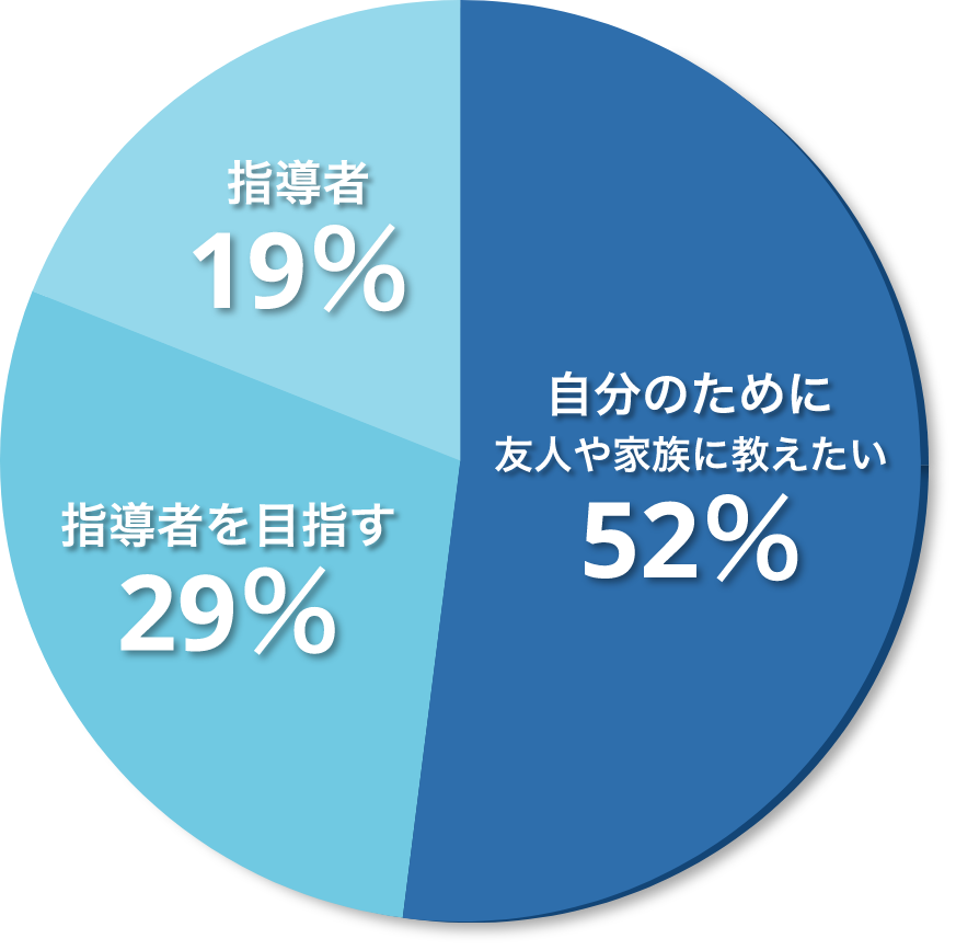 半数の方が自分自身のために資格を取得されています